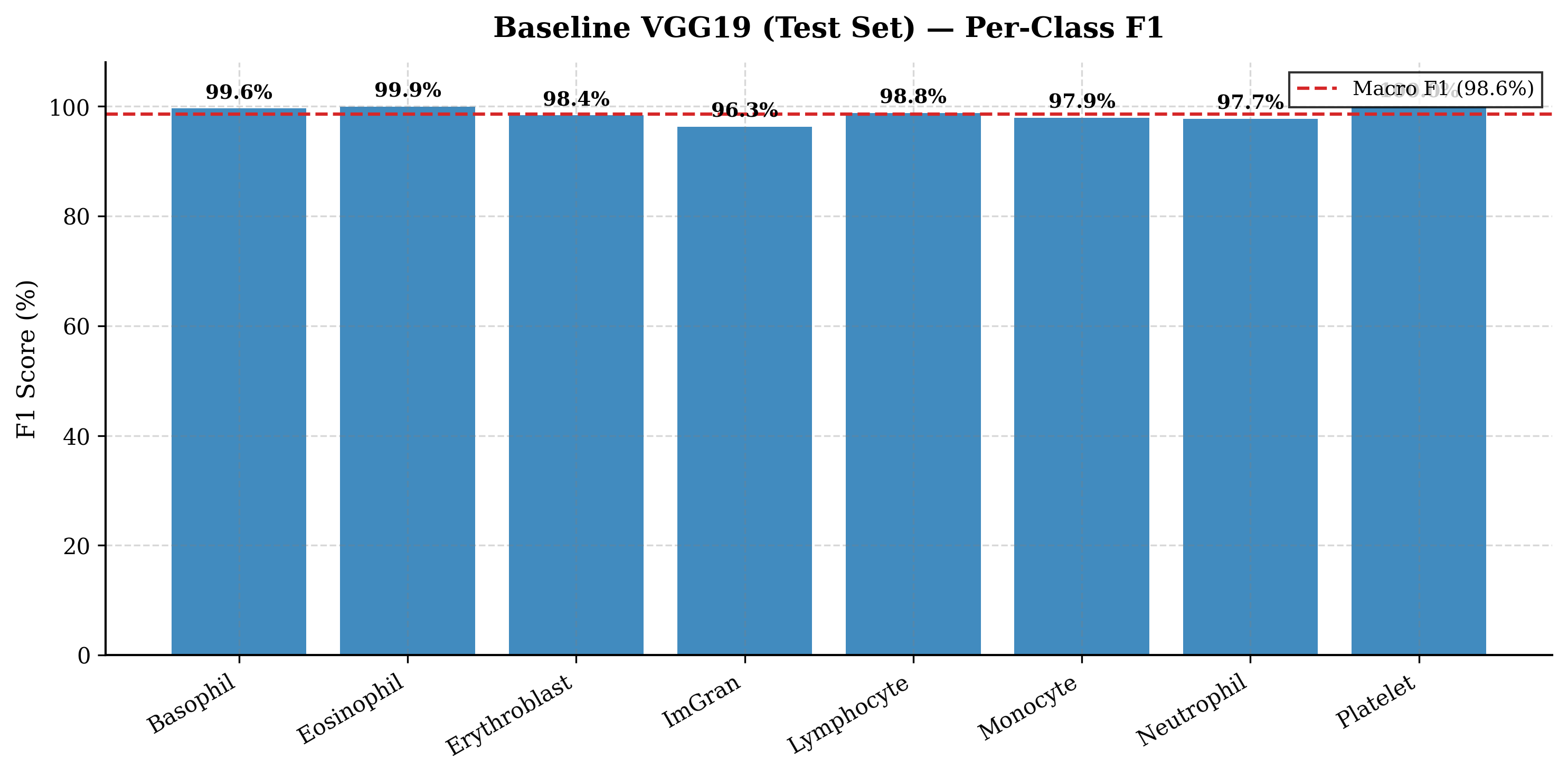Class-wise F1