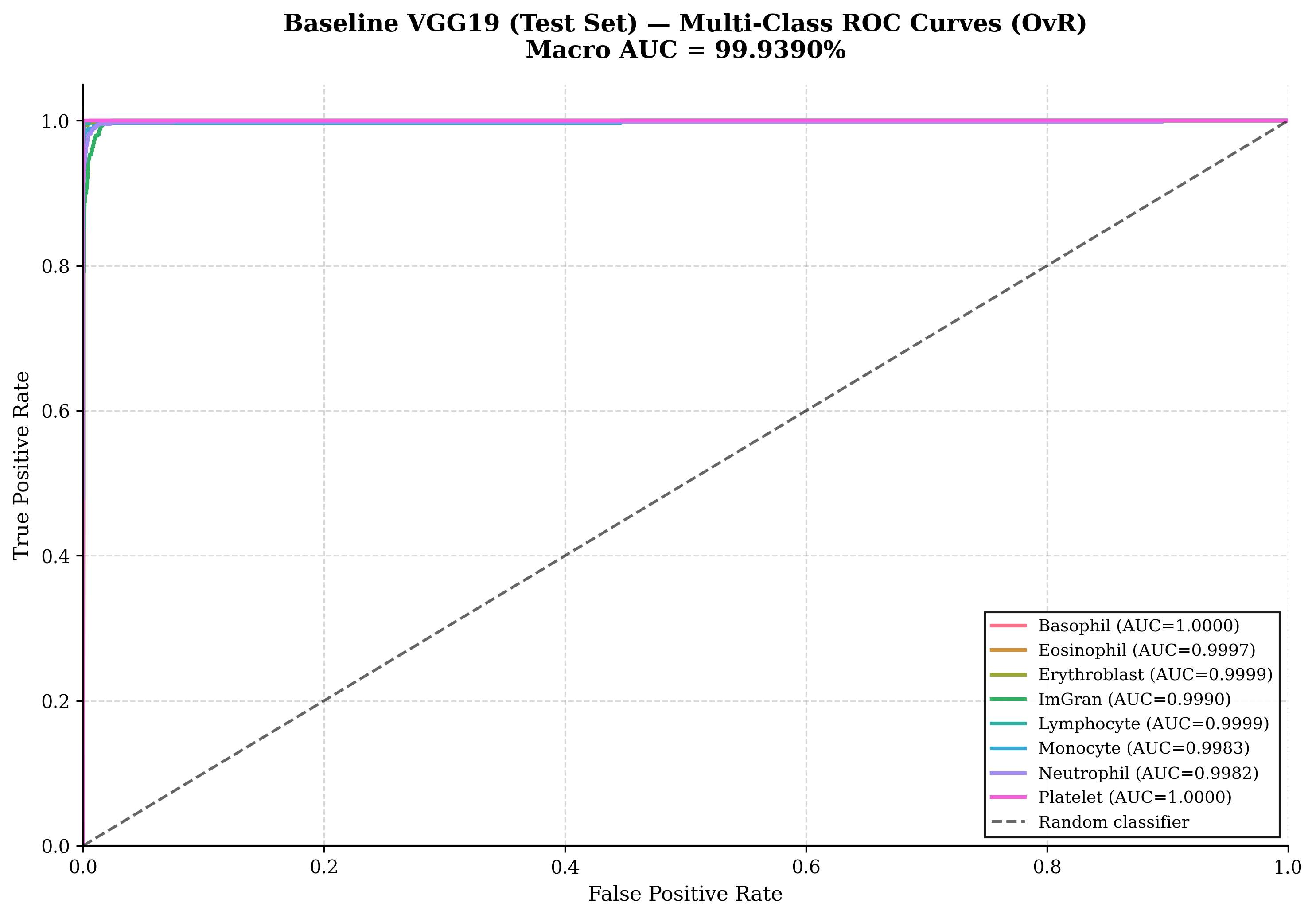 ROC curves