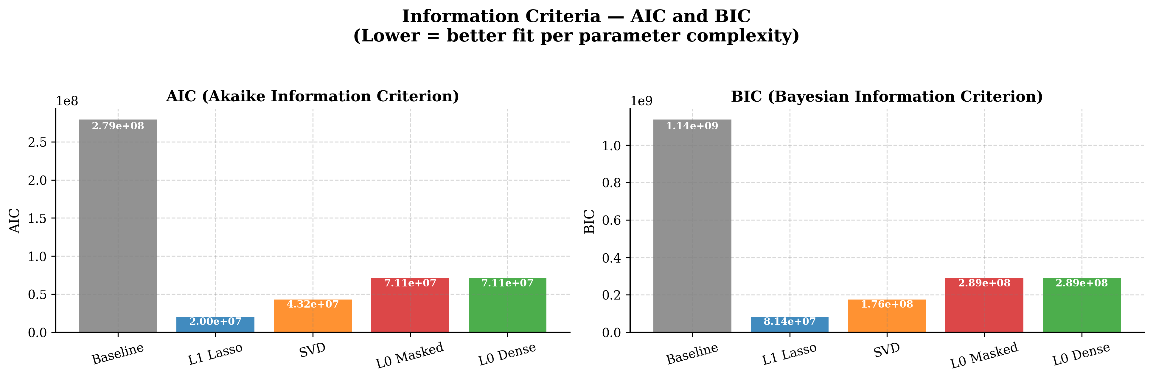 AIC/BIC comparison