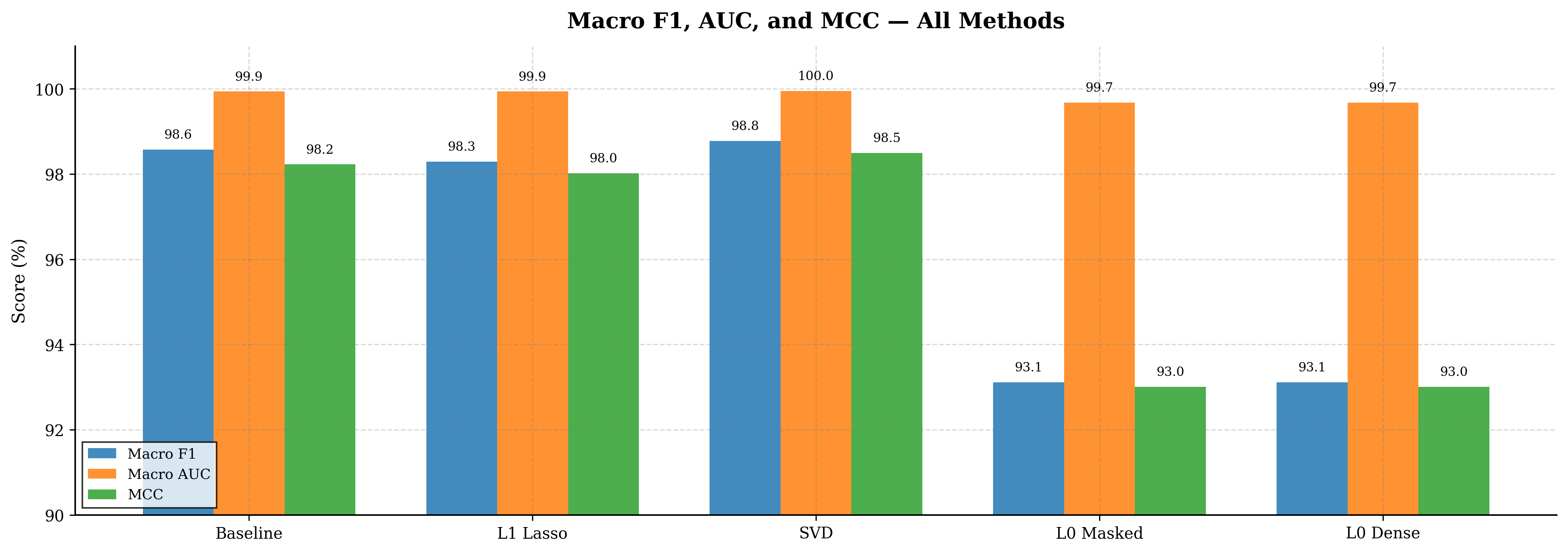 Grouped metrics