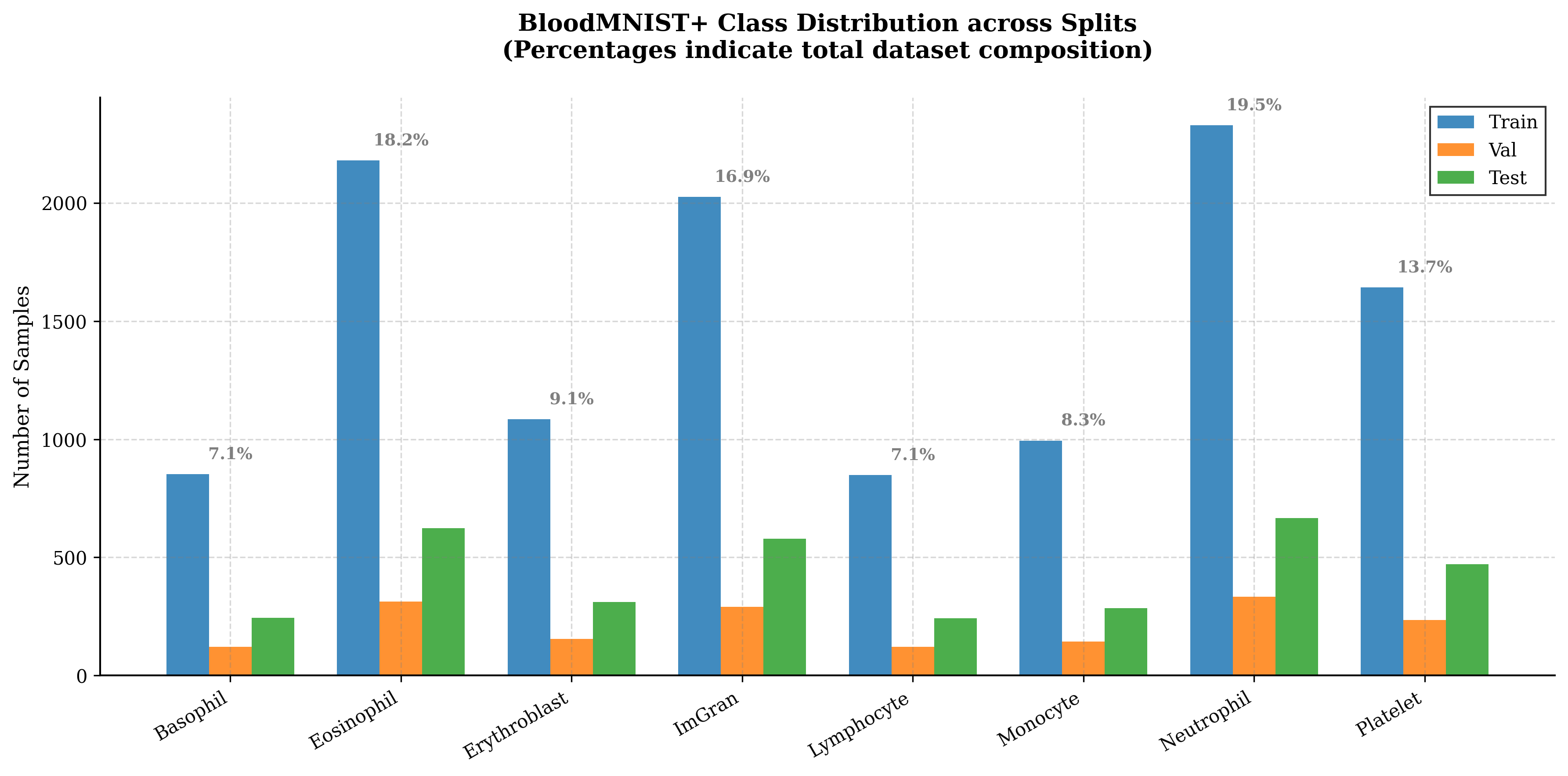 BloodMNIST class distribution