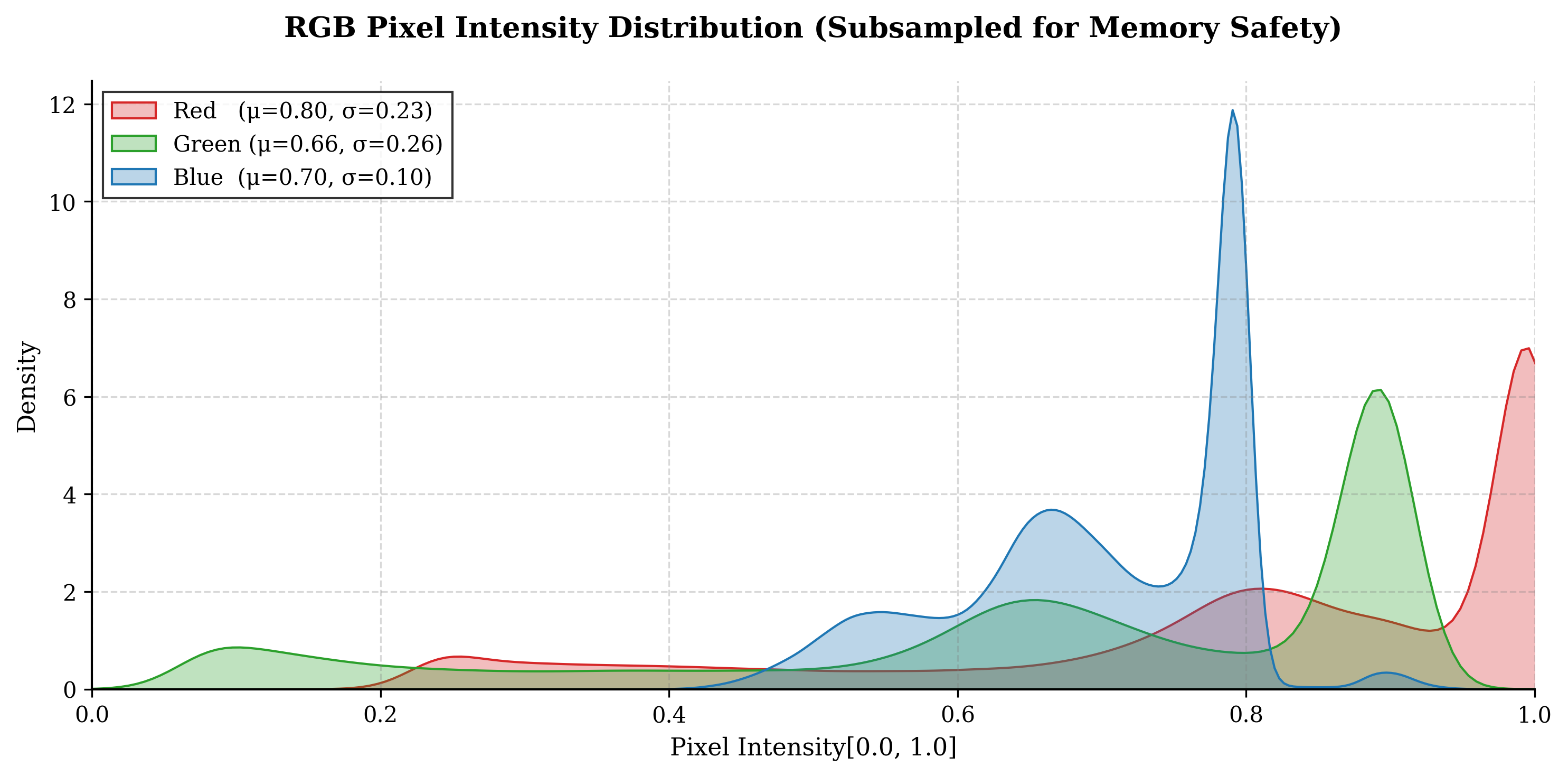 Pixel distributions