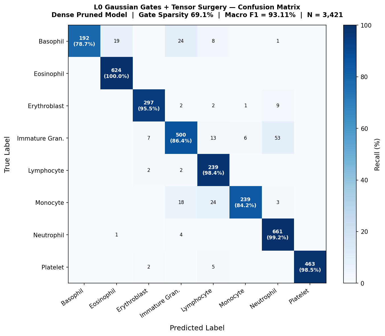 L0 confusion matrix