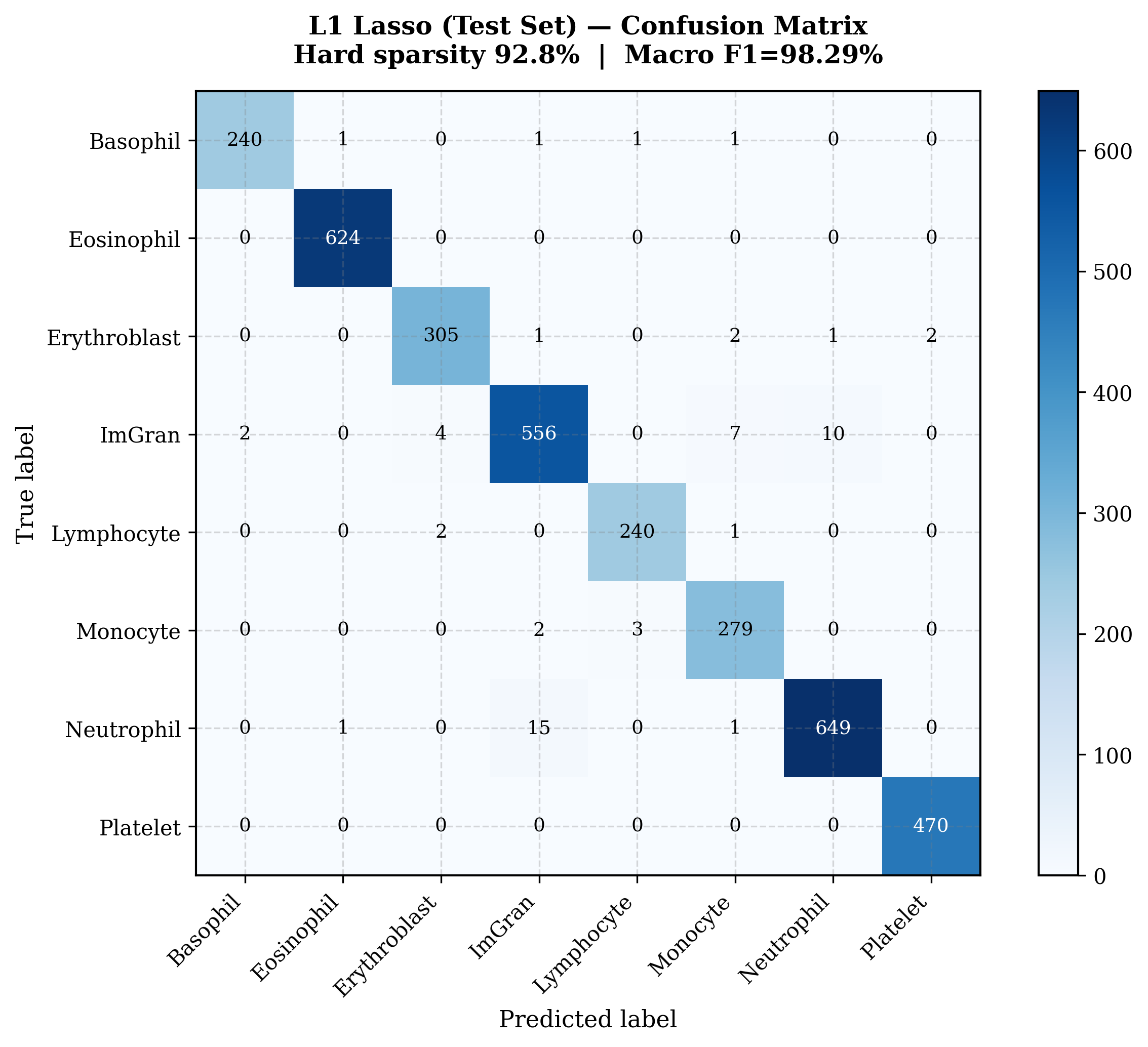 L1 confusion matrix
