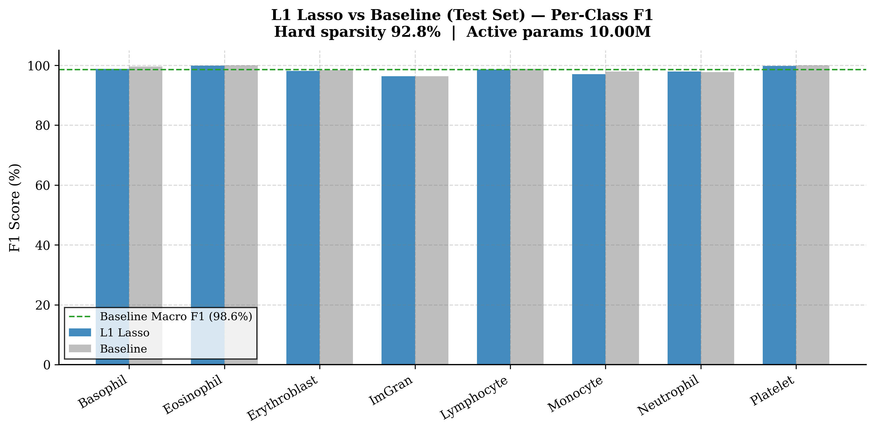 L1 per-class F1 comparison